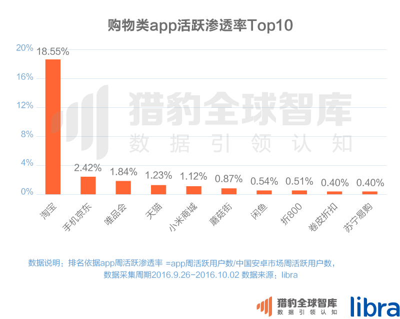 016三季度app排行榜，200個排名，18大領域，44張圖表全面展現(xiàn)"