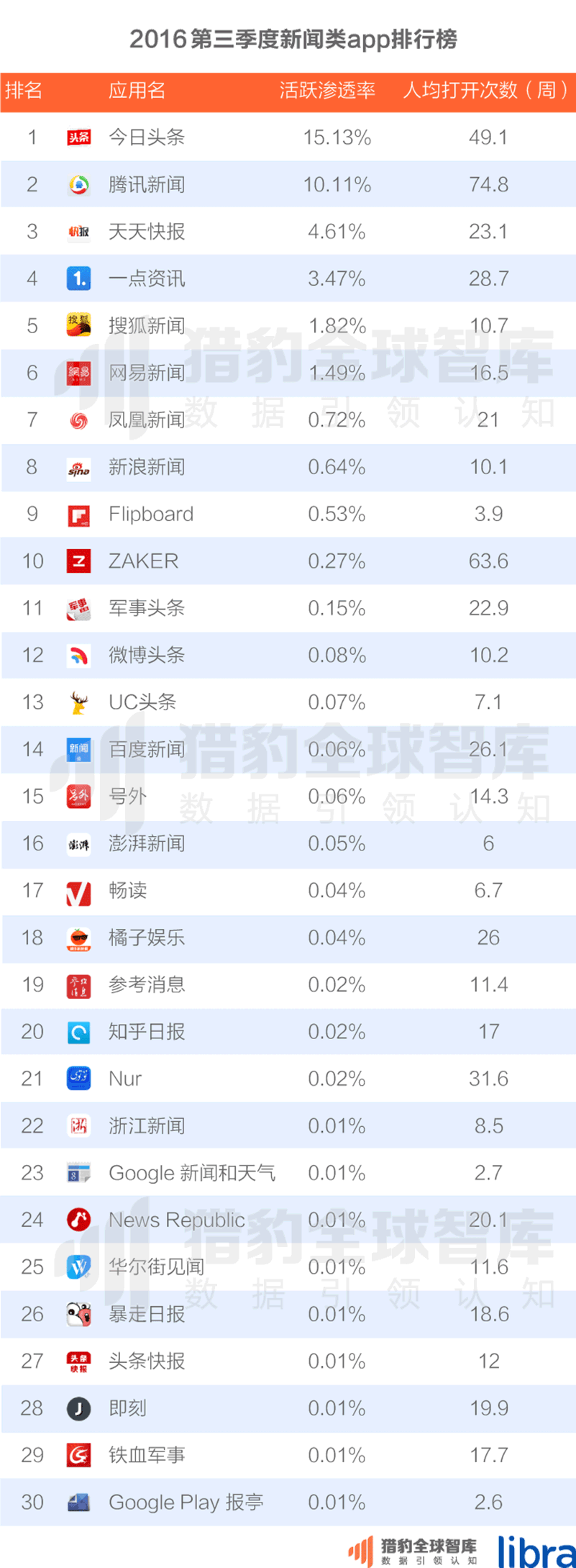 016三季度app排行榜，200個排名，18大領域，44張圖表全面展現(xiàn)"