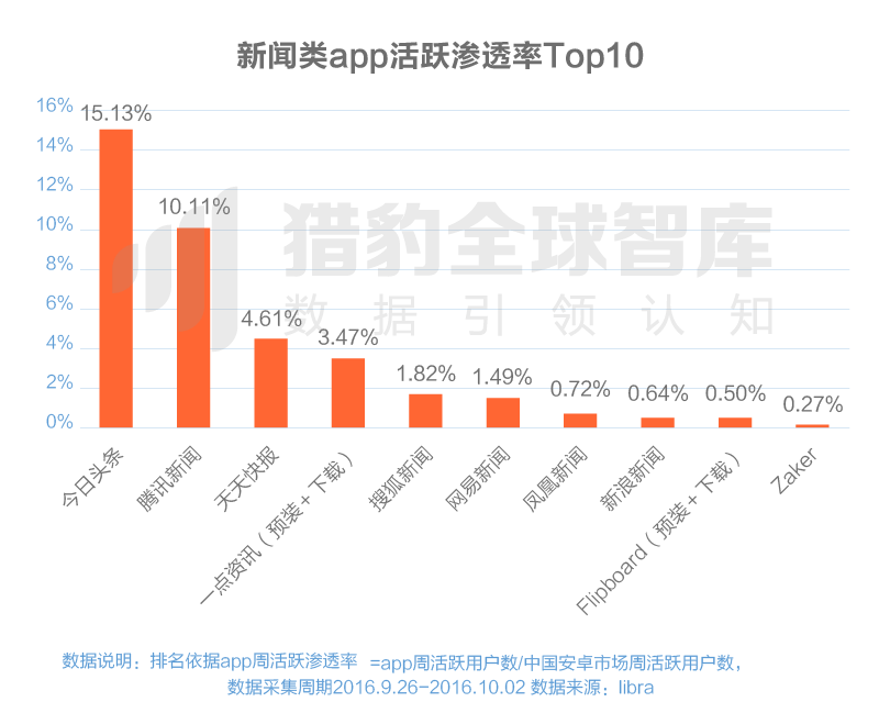 016三季度app排行榜，200個排名，18大領域，44張圖表全面展現(xiàn)"