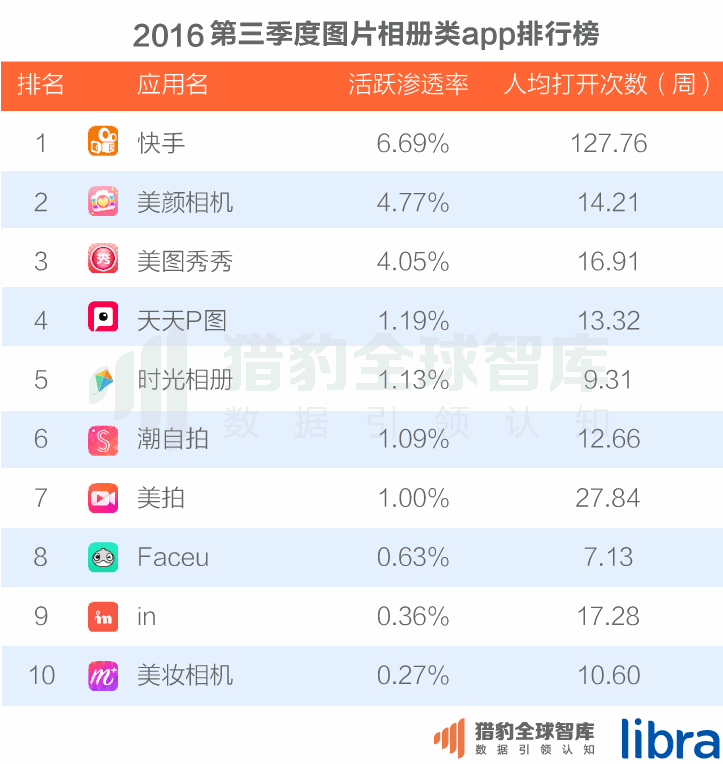 016三季度app排行榜，200個排名，18大領域，44張圖表全面展現(xiàn)"
