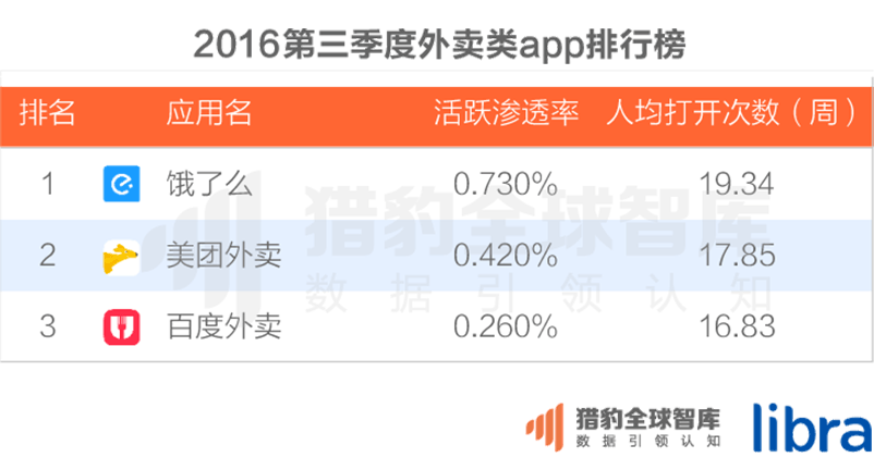 016三季度app排行榜，200個排名，18大領域，44張圖表全面展現(xiàn)"