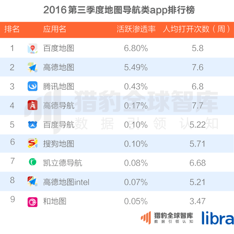 016三季度app排行榜，200個排名，18大領域，44張圖表全面展現(xiàn)"