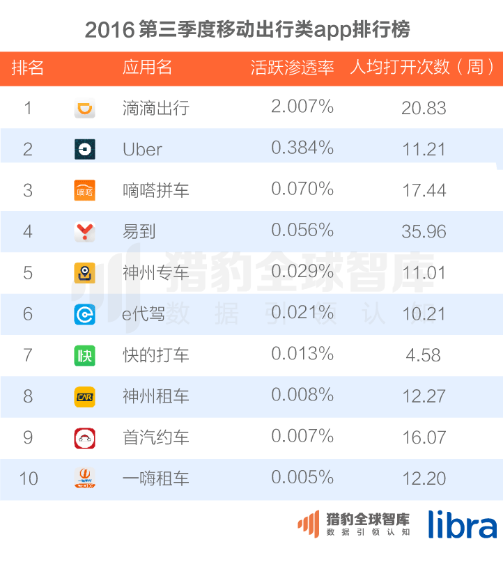 016三季度app排行榜，200個排名，18大領域，44張圖表全面展現(xiàn)"