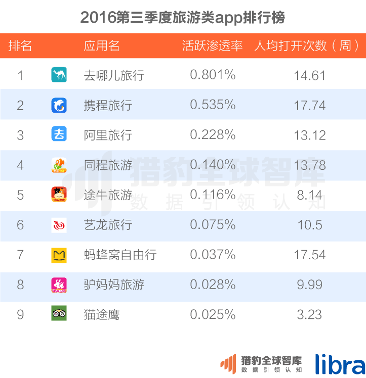 016三季度app排行榜，200個排名，18大領域，44張圖表全面展現(xiàn)"