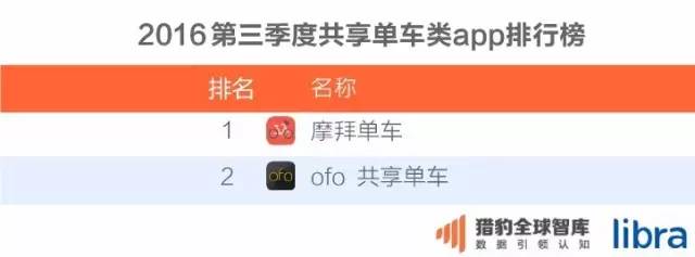 016三季度app排行榜，200個排名，18大領域，44張圖表全面展現(xiàn)"