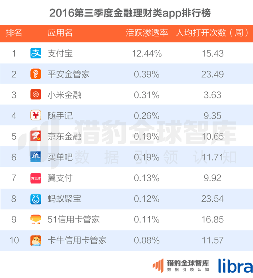 016三季度app排行榜，200個排名，18大領域，44張圖表全面展現(xiàn)"