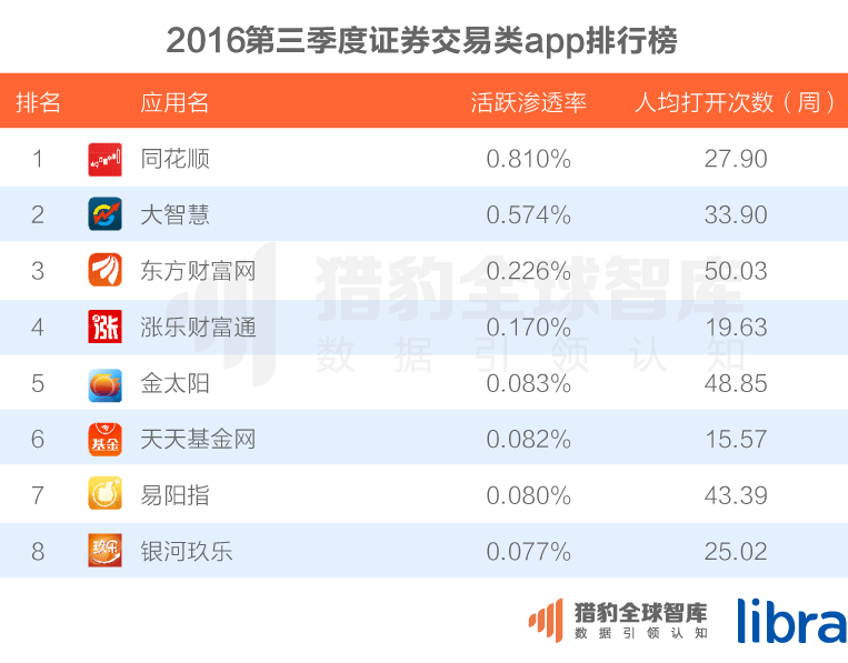 016三季度app排行榜，200個排名，18大領域，44張圖表全面展現(xiàn)"