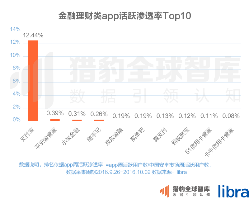 016三季度app排行榜，200個排名，18大領域，44張圖表全面展現(xiàn)"