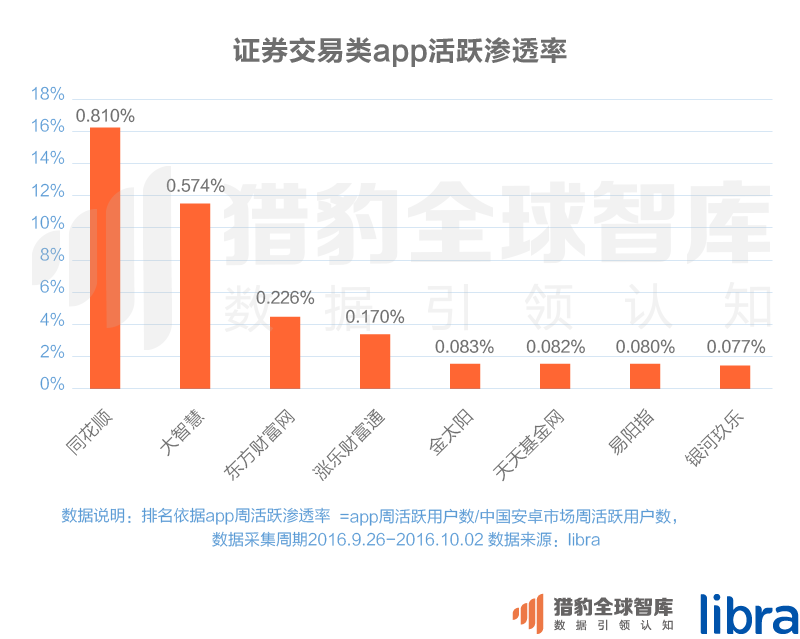 016三季度app排行榜，200個排名，18大領域，44張圖表全面展現(xiàn)"