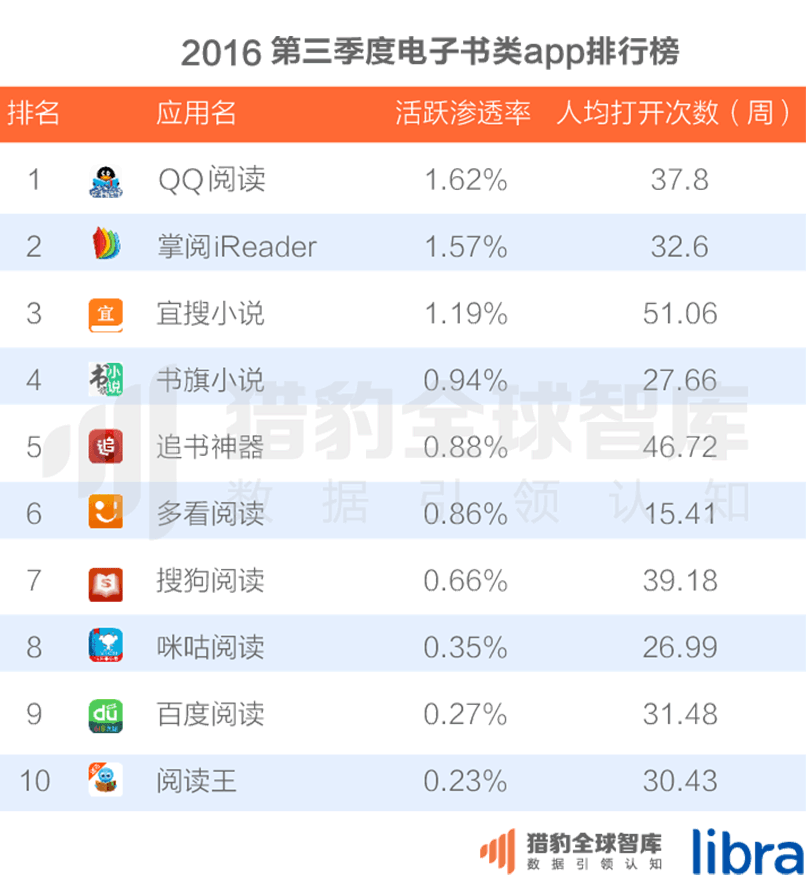 016三季度app排行榜，200個排名，18大領域，44張圖表全面展現(xiàn)"