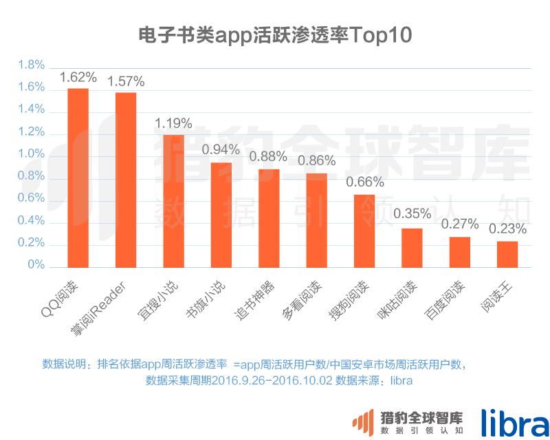 016三季度app排行榜，200個排名，18大領域，44張圖表全面展現(xiàn)"