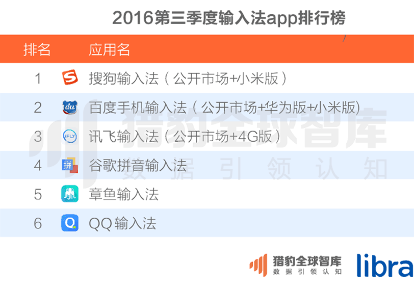 016三季度app排行榜，200個排名，18大領域，44張圖表全面展現(xiàn)"