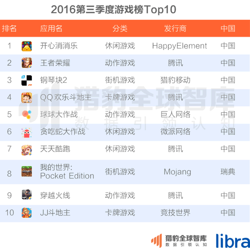 016三季度app排行榜，200個排名，18大領域，44張圖表全面展現(xiàn)"