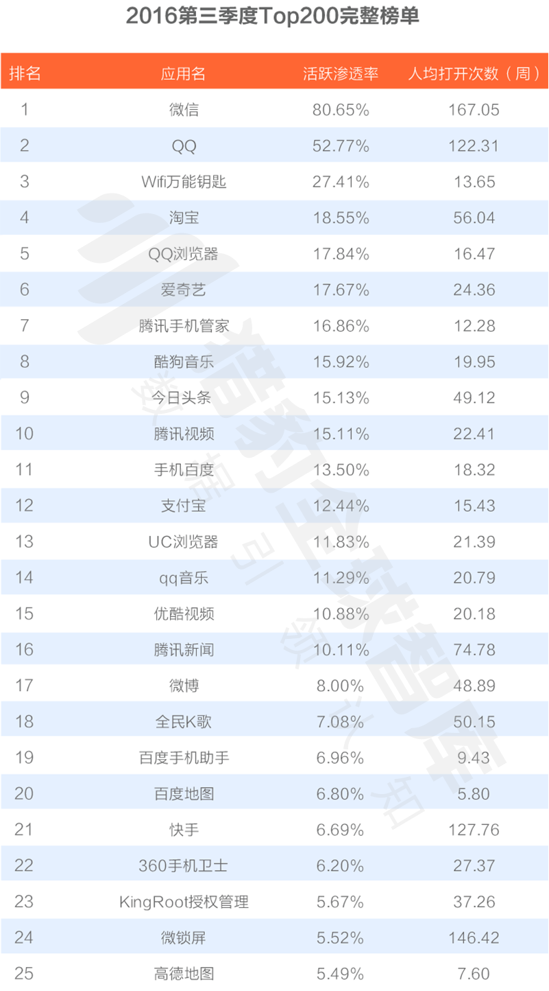 016三季度app排行榜，200個排名，18大領域，44張圖表全面展現(xiàn)"
