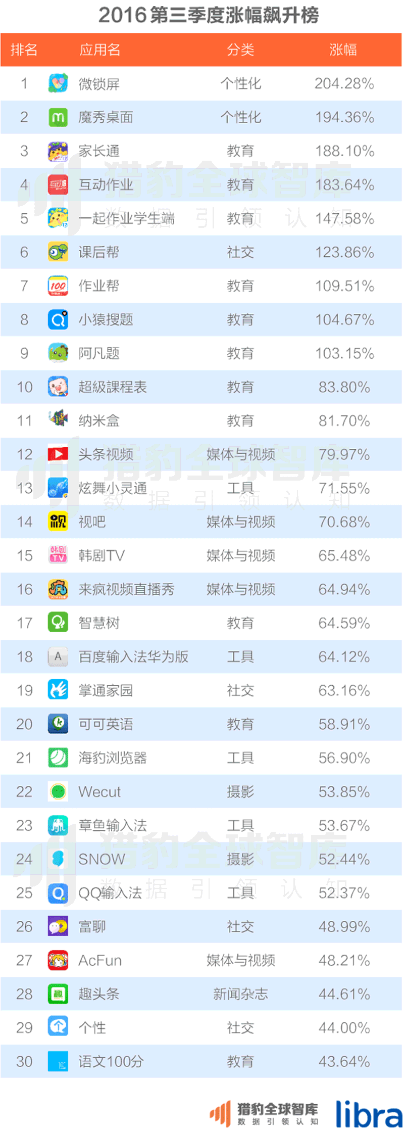 016三季度app排行榜，200個排名，18大領域，44張圖表全面展現(xiàn)"