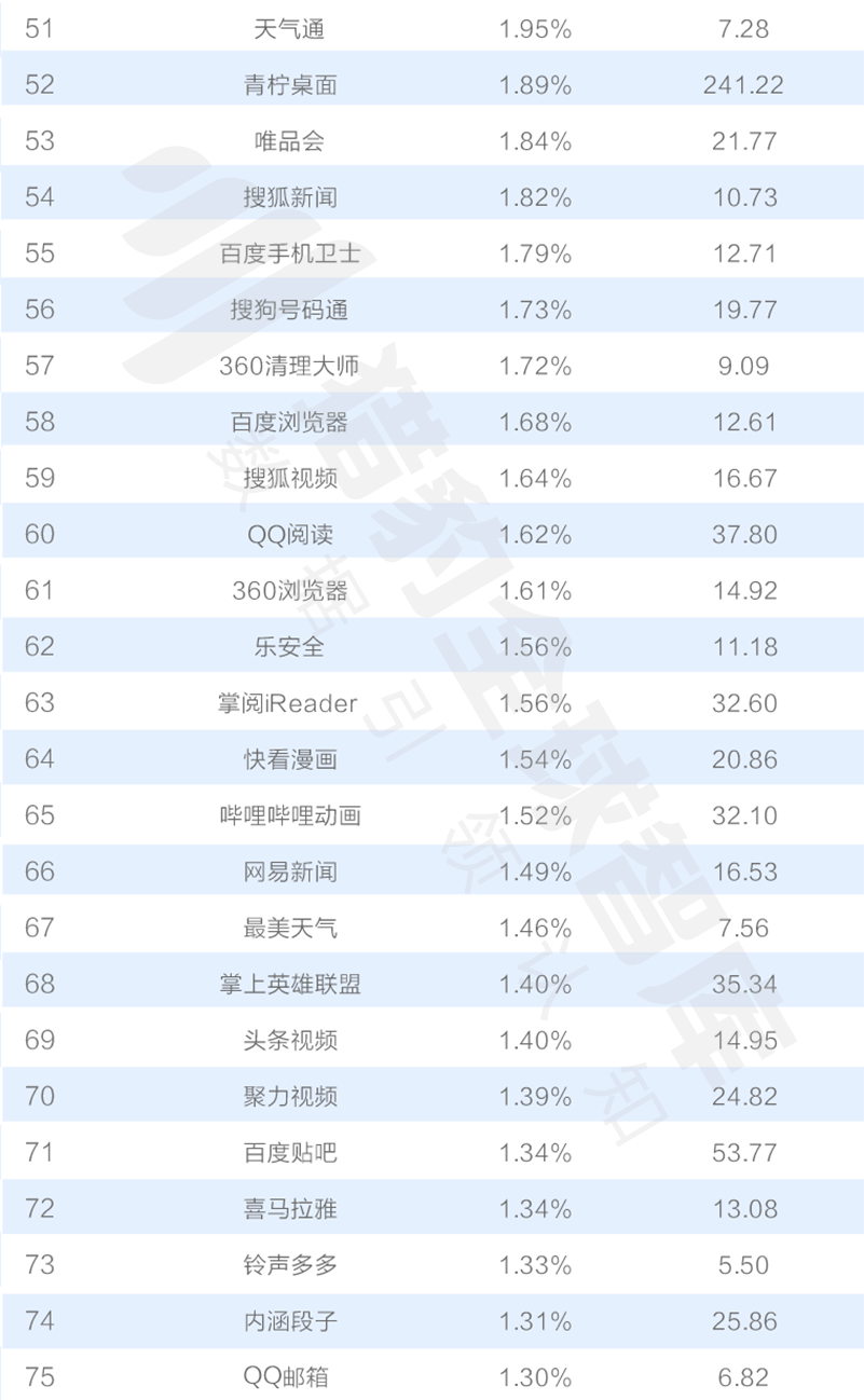 016三季度app排行榜，200個排名，18大領域，44張圖表全面展現(xiàn)"