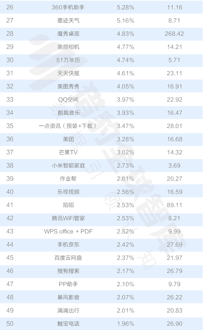 016三季度app排行榜，200個排名，18大領域，44張圖表全面展現(xiàn)"