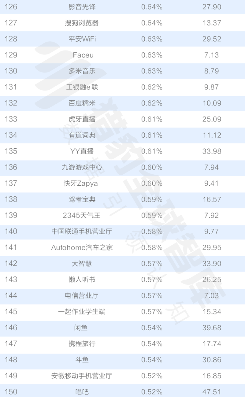 016三季度app排行榜，200個排名，18大領域，44張圖表全面展現(xiàn)"