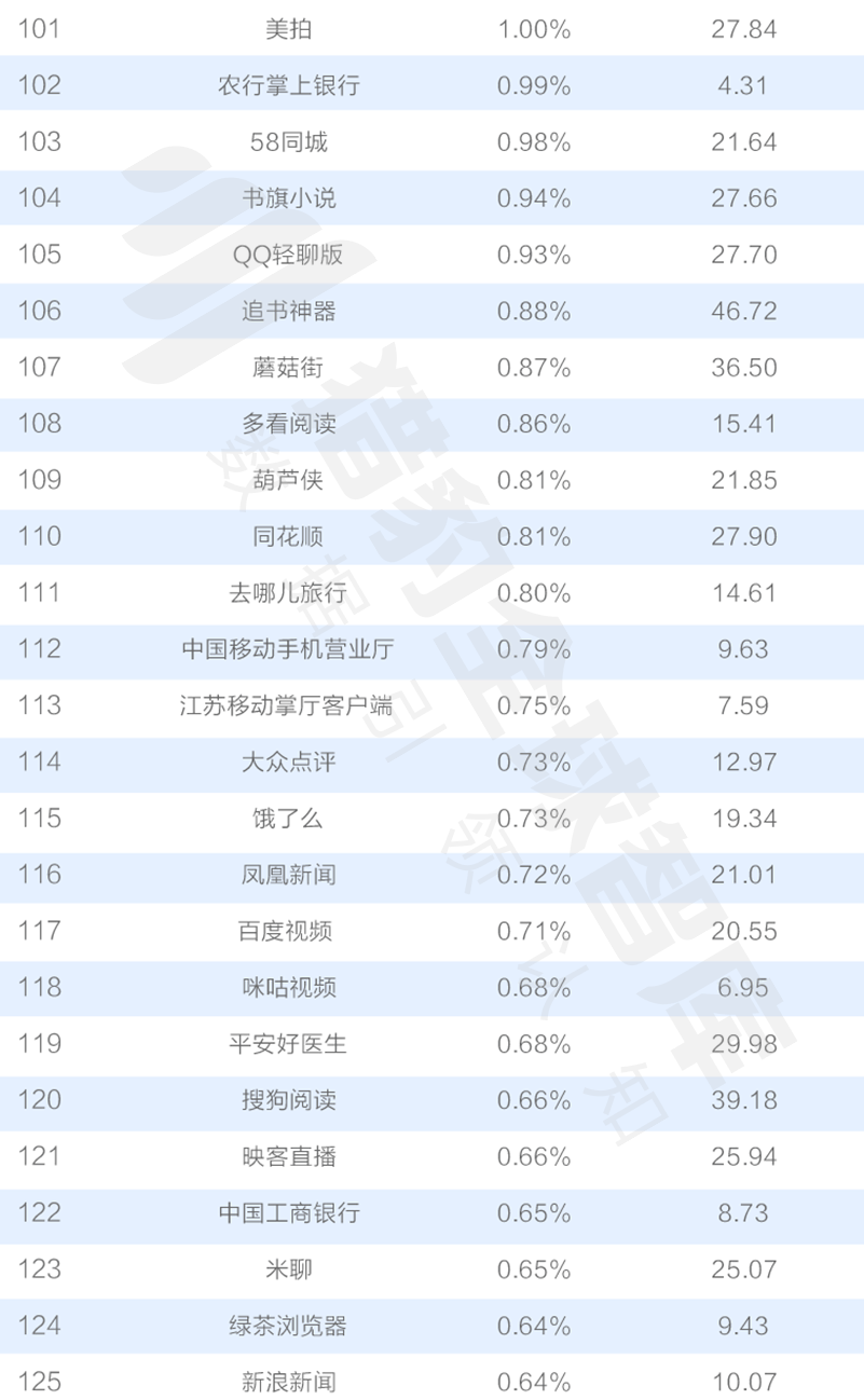 016三季度app排行榜，200個排名，18大領域，44張圖表全面展現(xiàn)"