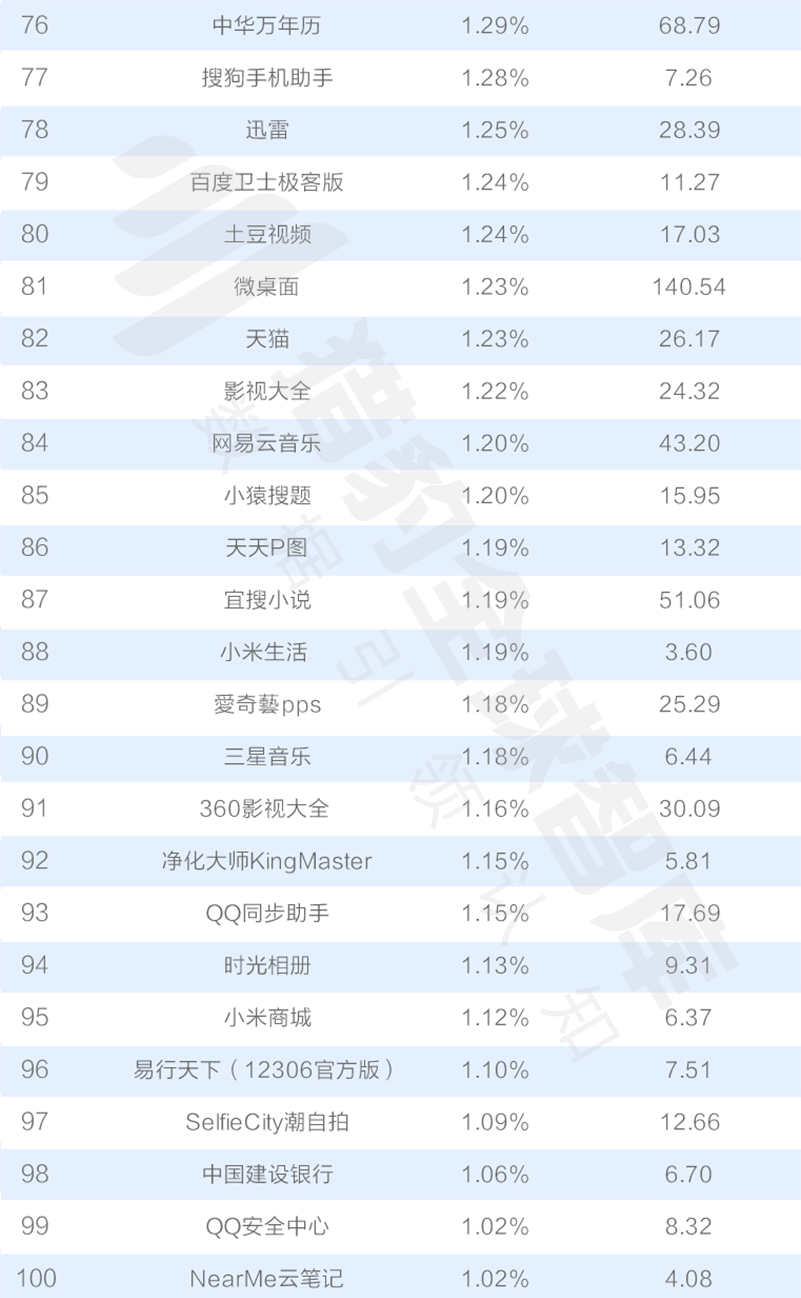 016三季度app排行榜，200個排名，18大領域，44張圖表全面展現(xiàn)"