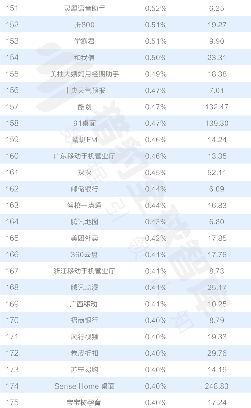 016三季度app排行榜，200個排名，18大領域，44張圖表全面展現(xiàn)"