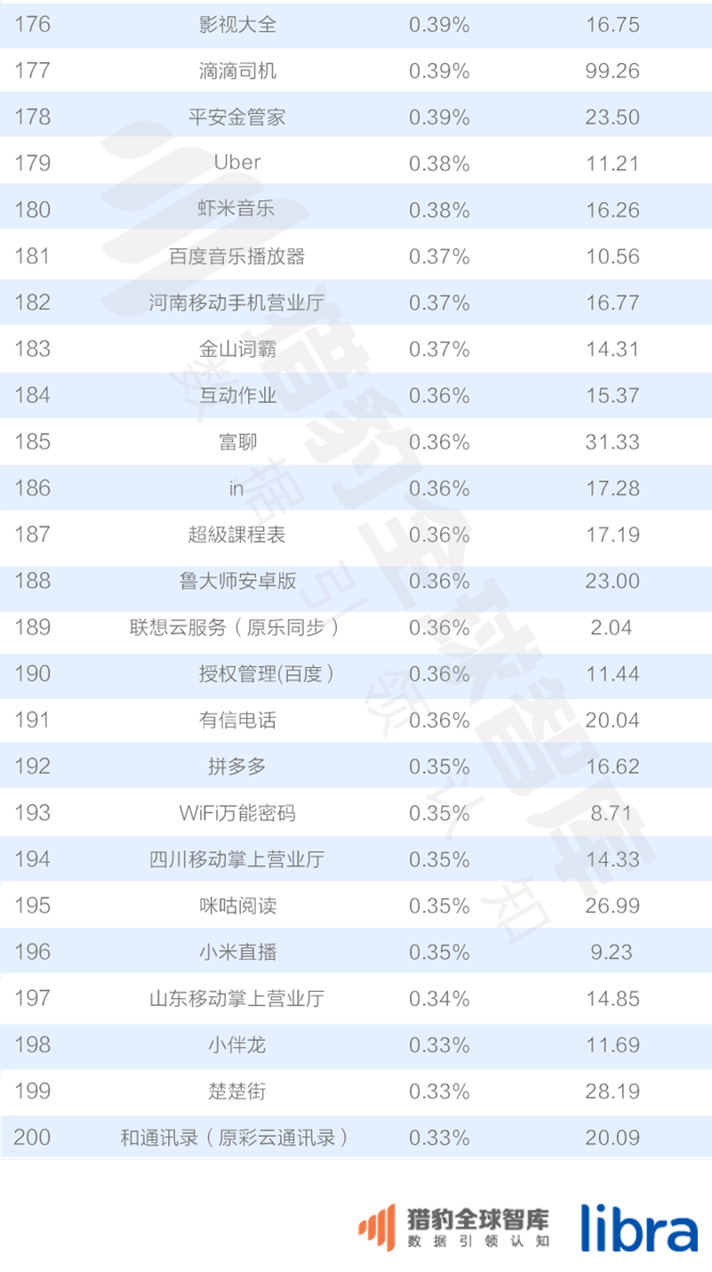016三季度app排行榜，200個排名，18大領域，44張圖表全面展現(xiàn)"