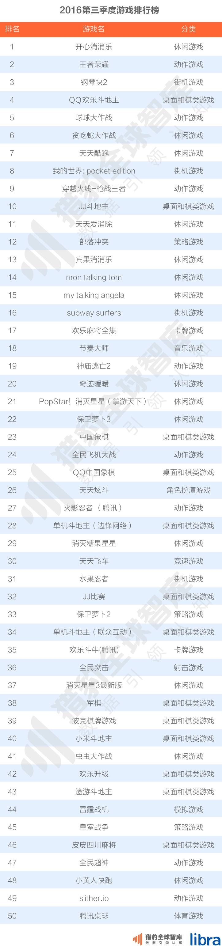 016三季度app排行榜，200個排名，18大領域，44張圖表全面展現(xiàn)"