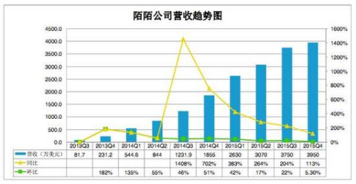 年入百萬(wàn)的女主播們，能撐起陌陌的未來嗎？