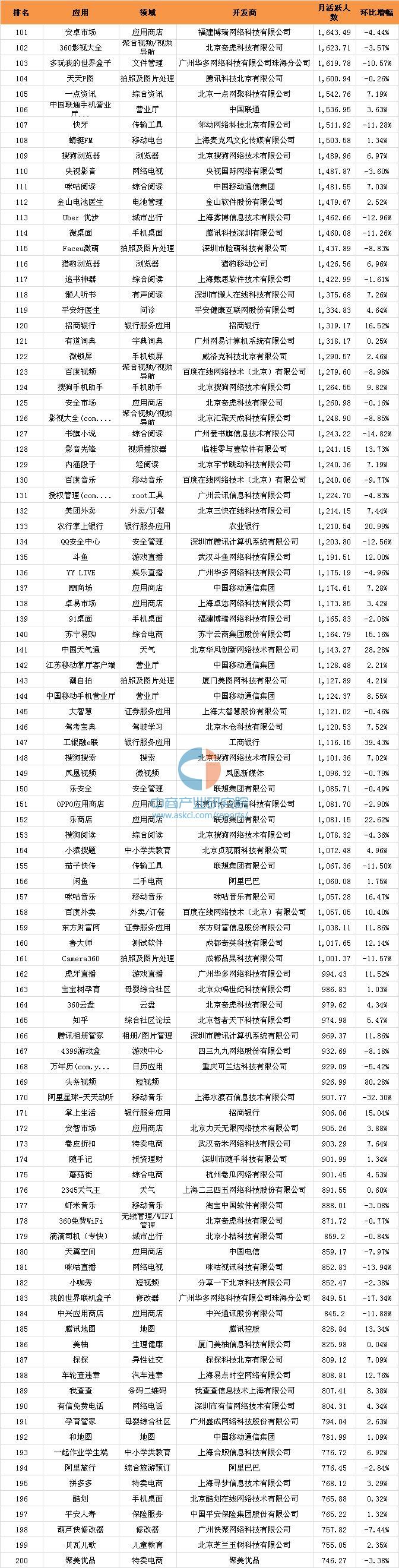 016年10月移動應(yīng)用APP千強排行榜（TOP1000全榜單）"