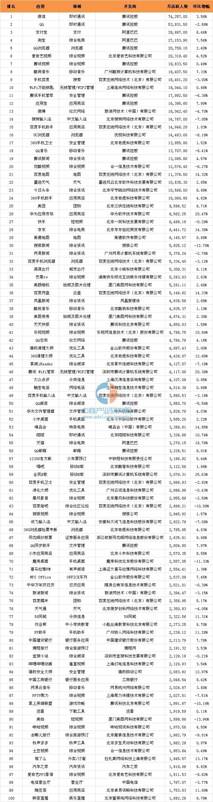 016年10月移動應(yīng)用APP千強排行榜（TOP1000全榜單）"