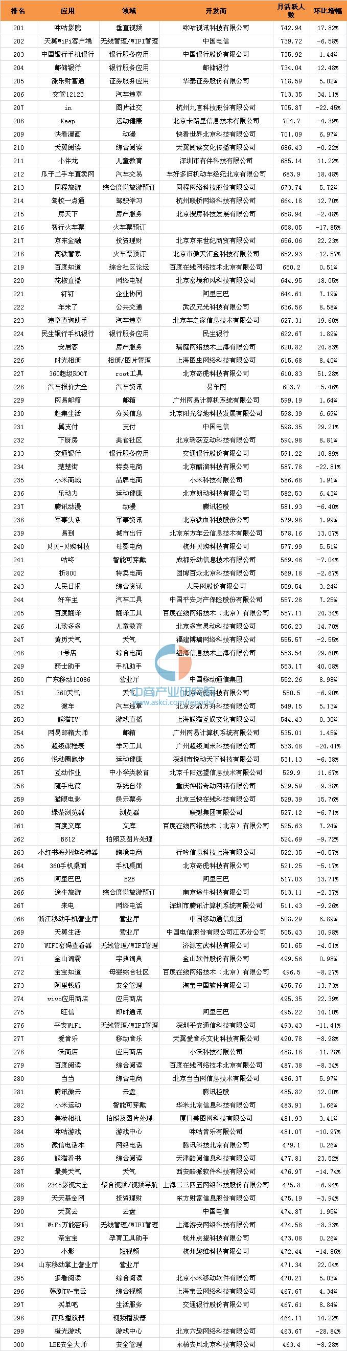 016年10月移動應(yīng)用APP千強排行榜（TOP1000全榜單）"