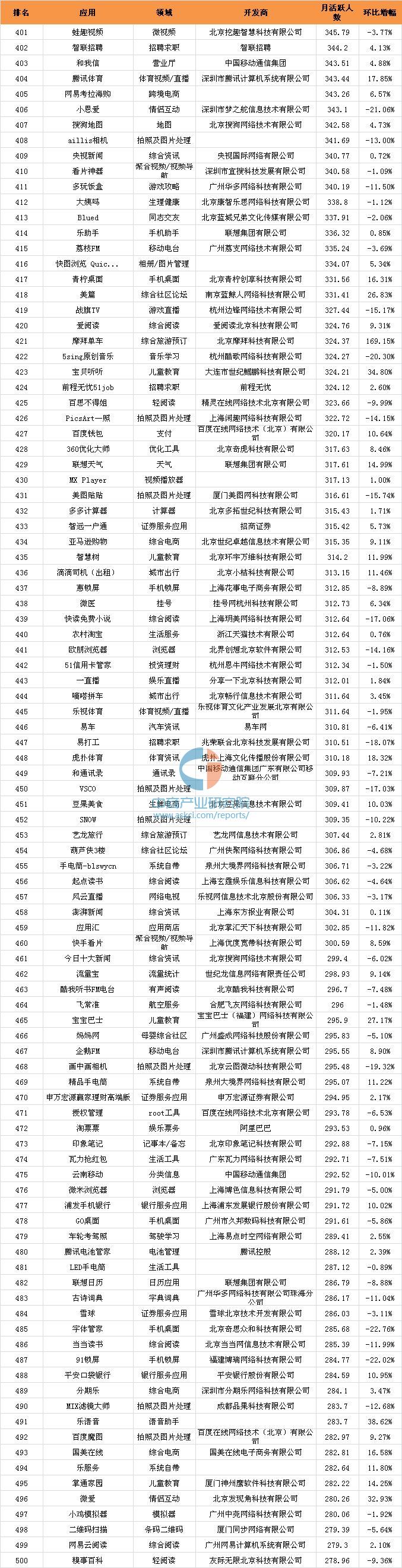 016年10月移動應(yīng)用APP千強排行榜（TOP1000全榜單）"