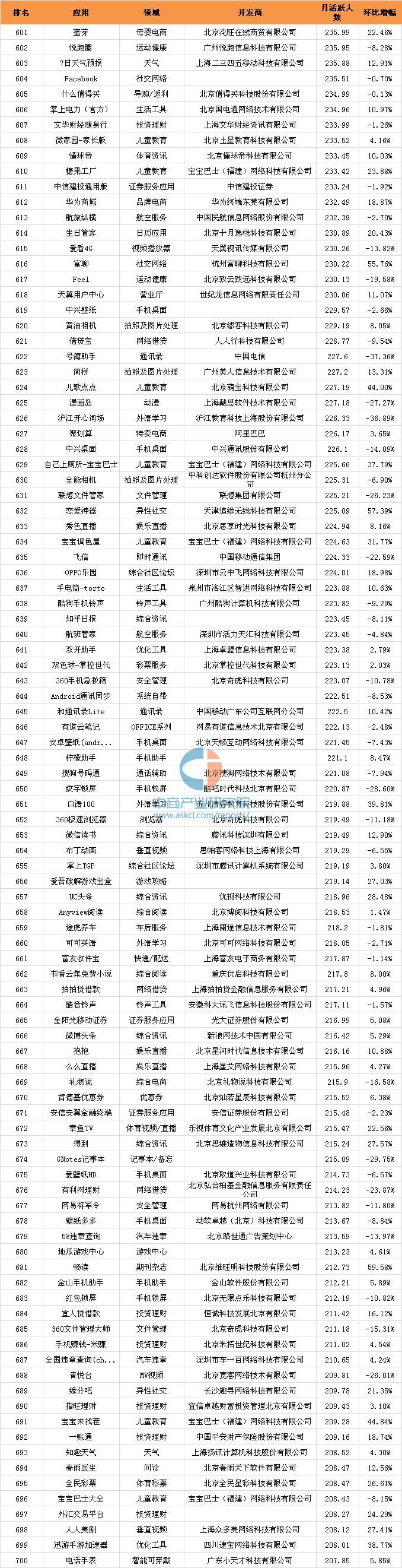 016年10月移動應(yīng)用APP千強排行榜（TOP1000全榜單）"