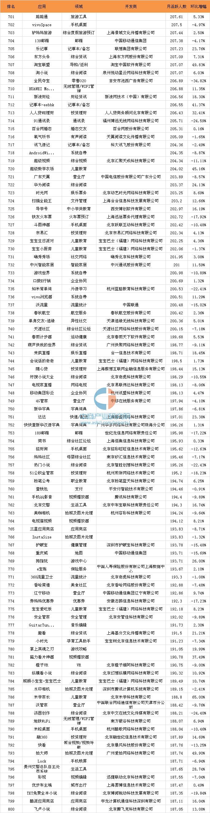 016年10月移動應(yīng)用APP千強排行榜（TOP1000全榜單）"