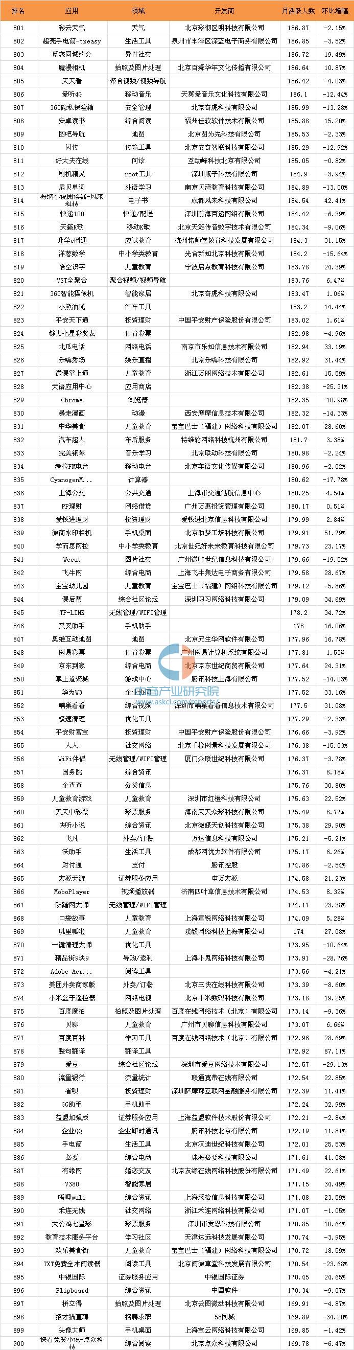 016年10月移動應(yīng)用APP千強排行榜（TOP1000全榜單）"