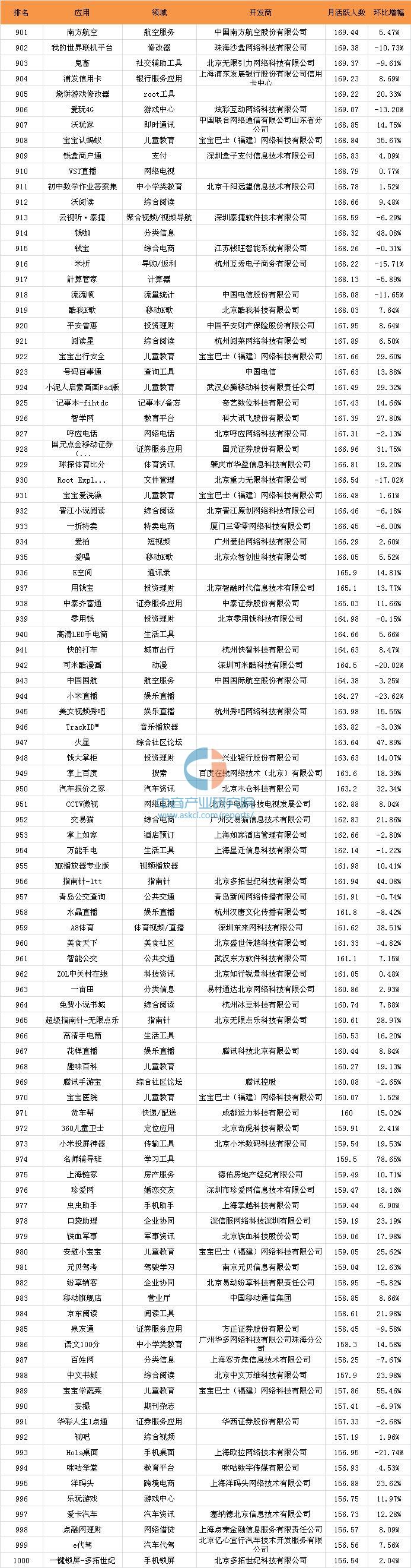 016年10月移動應(yīng)用APP千強排行榜（TOP1000全榜單）"