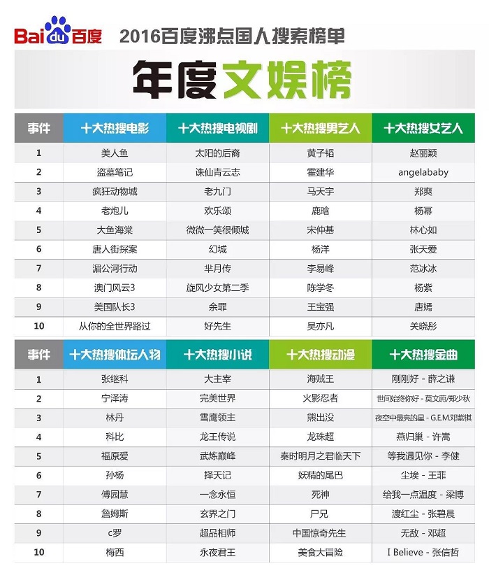 年度文娛榜