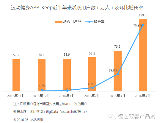 keep產(chǎn)品體驗(yàn)報(bào)告，告訴你用戶增長(zhǎng)的秘密