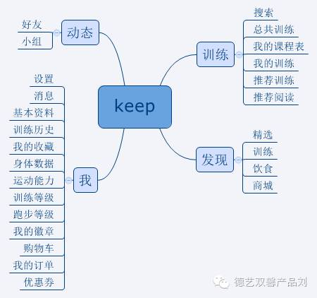 keep產(chǎn)品體驗(yàn)報(bào)告，告訴你用戶增長(zhǎng)的秘密