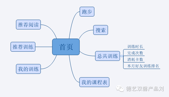 keep產(chǎn)品體驗(yàn)報(bào)告，告訴你用戶增長(zhǎng)的秘密