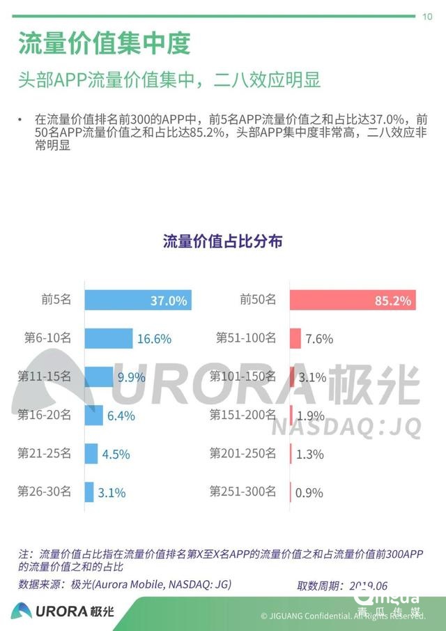 019年APP流量?jī)r(jià)值評(píng)估報(bào)告"