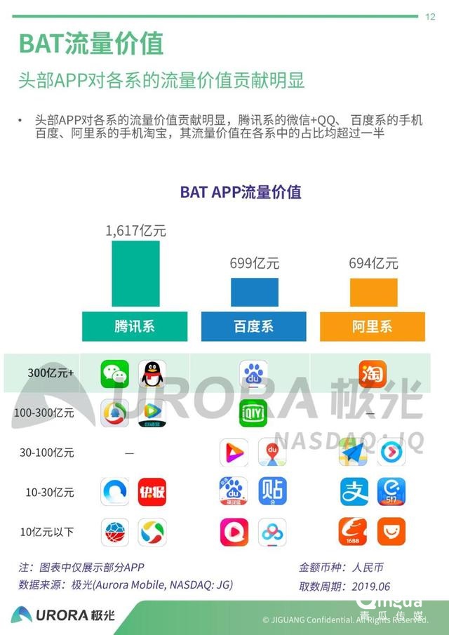 019年APP流量?jī)r(jià)值評(píng)估報(bào)告"
