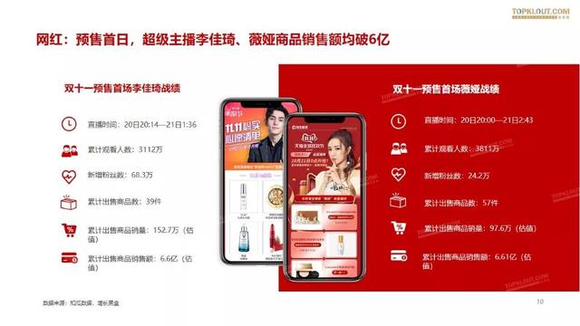 019雙十一網(wǎng)紅電商帶貨報告"