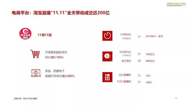 019雙十一網(wǎng)紅電商帶貨報告"