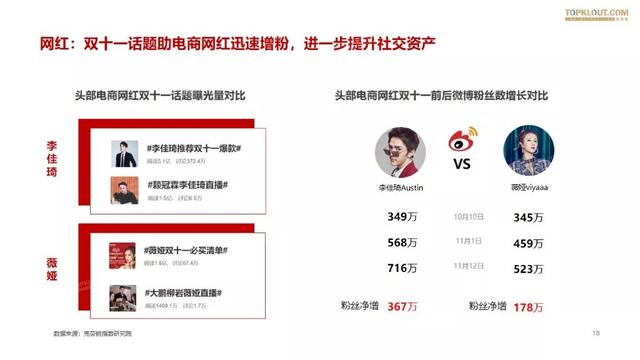 019雙十一網(wǎng)紅電商帶貨報告"