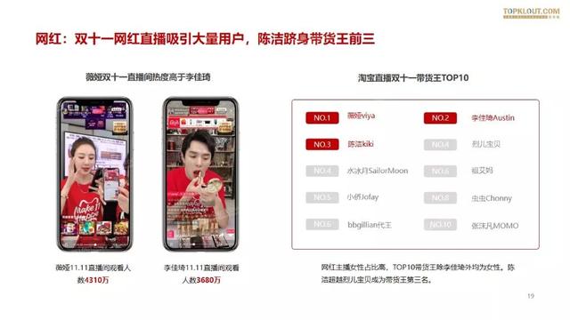 019雙十一網(wǎng)紅電商帶貨報告"