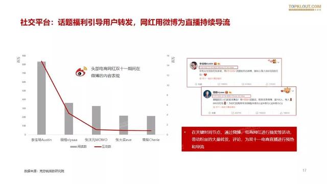019雙十一網(wǎng)紅電商帶貨報告"