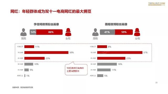 019雙十一網(wǎng)紅電商帶貨報告"