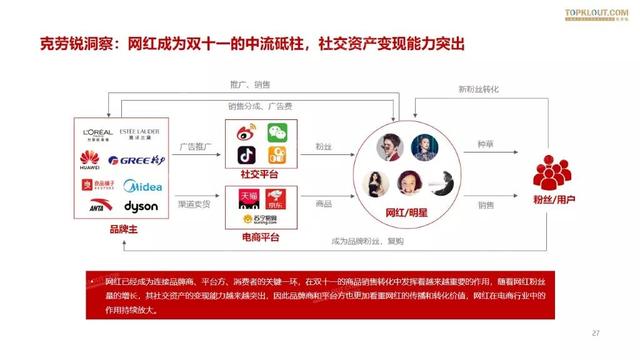 019雙十一網(wǎng)紅電商帶貨報告"
