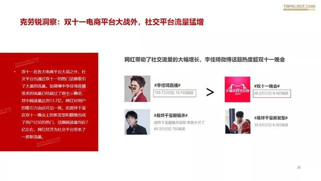 019雙十一網(wǎng)紅電商帶貨報告"